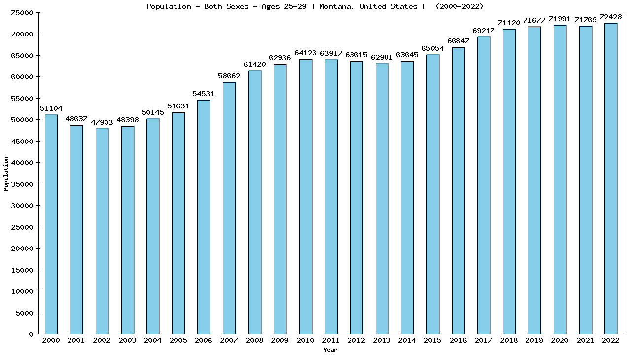 Graph showing Populalation - Male - Aged 25-29 - [2000-2022] | Montana, United-states